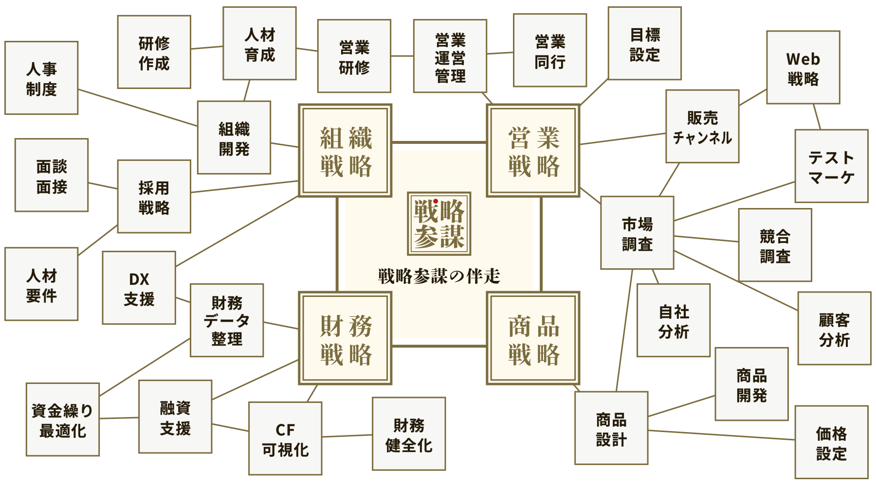 図解：課題解消を領域問わず実現化に伴走します