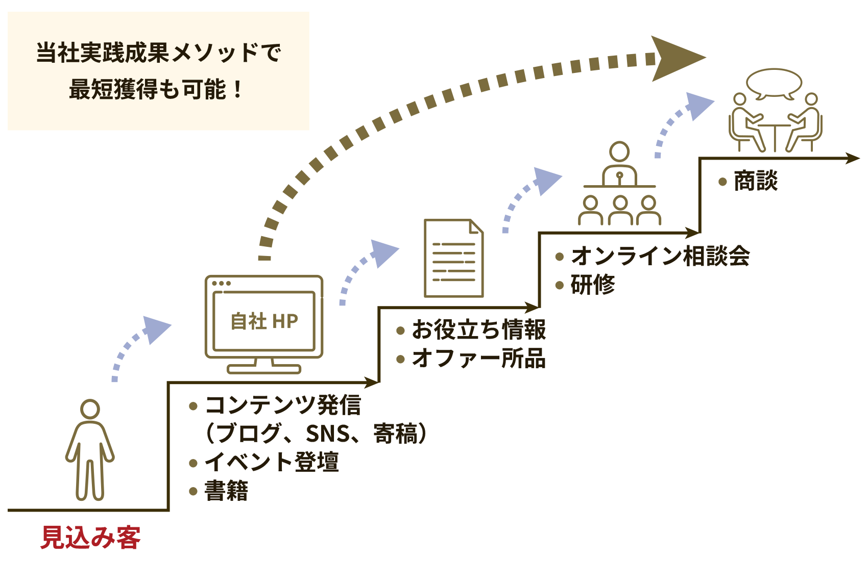 当社実践成果メソッドで最短獲得も可能！