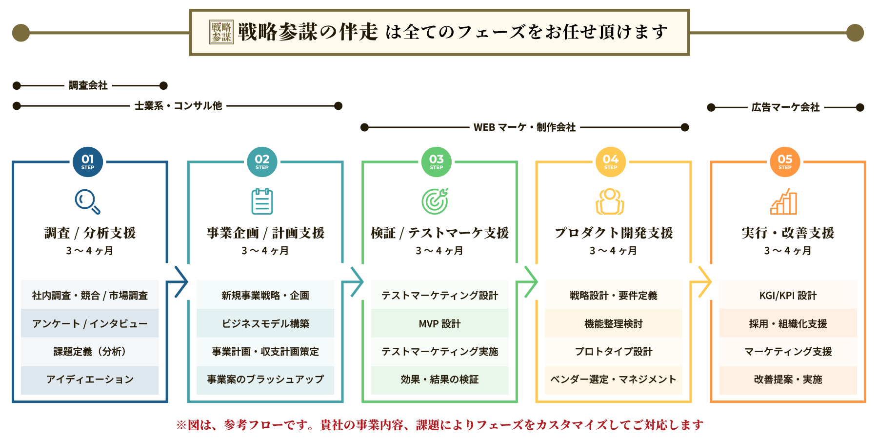 図解：実行し続けられる戦略立案範囲例