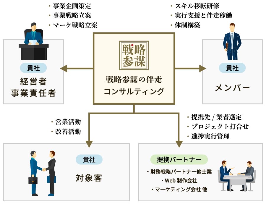 図解：戦略参謀の伴走コンサルティング
